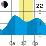 Perryville tide chart for Sunday, December 22, 2024