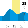 Perryville tide chart for Monday, December 23, 2024