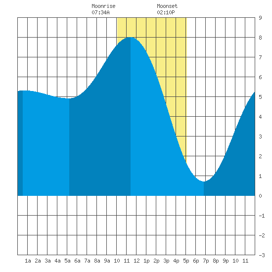Perryville tide chart for Friday, December 27, 2024