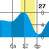 Perryville tide chart for Friday, December 27, 2024