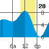 Perryville tide chart for Saturday, December 28, 2024