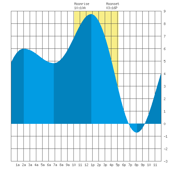 Perryville tide chart for Sunday, December 29, 2024