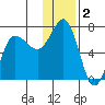 Perryville tide chart for Monday, December 2, 2024