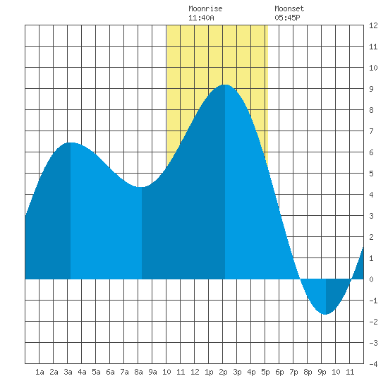Perryville tide chart for Tuesday, December 31, 2024