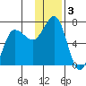Perryville tide chart for Tuesday, December 3, 2024