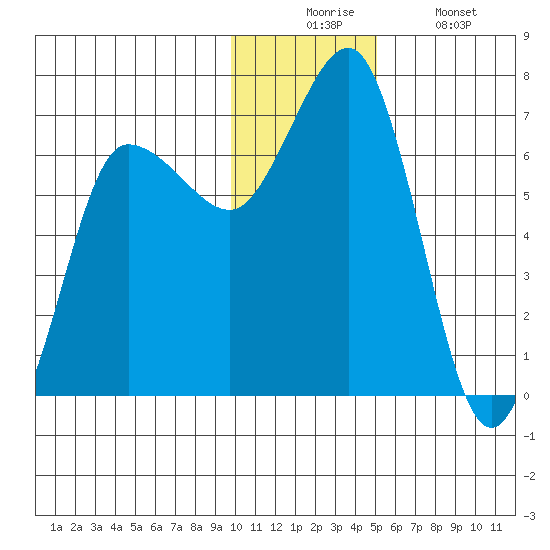 Perryville tide chart for Wednesday, December 4, 2024