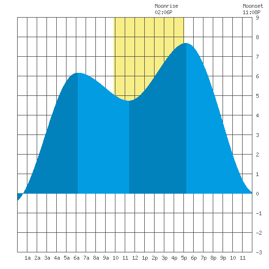 Perryville tide chart for Friday, December 6, 2024