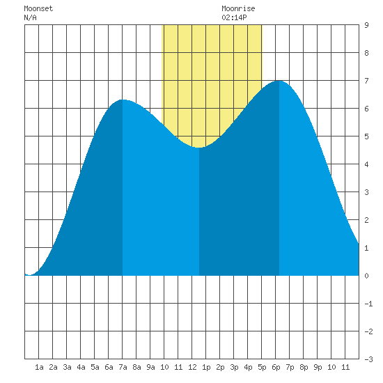 Perryville tide chart for Saturday, December 7, 2024