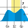 Perryville tide chart for Saturday, December 7, 2024