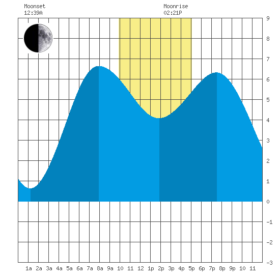Perryville tide chart for Sunday, December 8, 2024