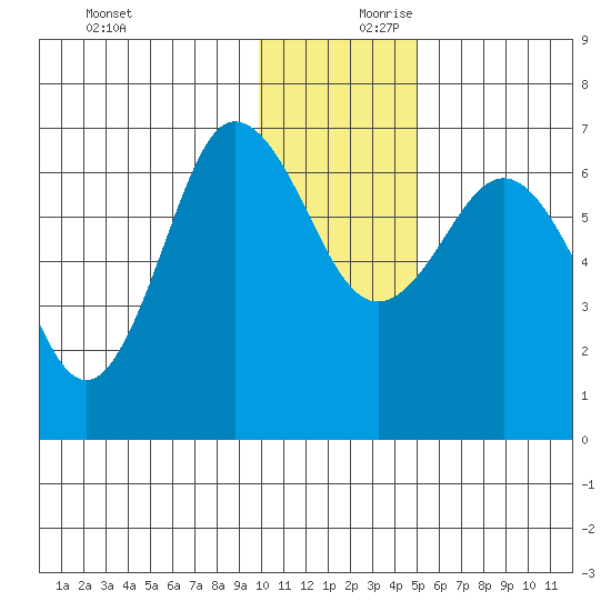 Perryville tide chart for Monday, December 9, 2024