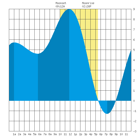 Perryville tide chart for Saturday, January 11, 2025