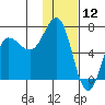 Perryville tide chart for Sunday, January 12, 2025