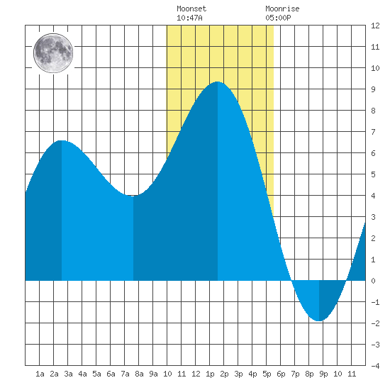 Perryville tide chart for Monday, January 13, 2025