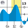 Perryville tide chart for Monday, January 13, 2025