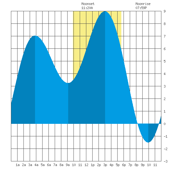 Perryville tide chart for Wednesday, January 15, 2025
