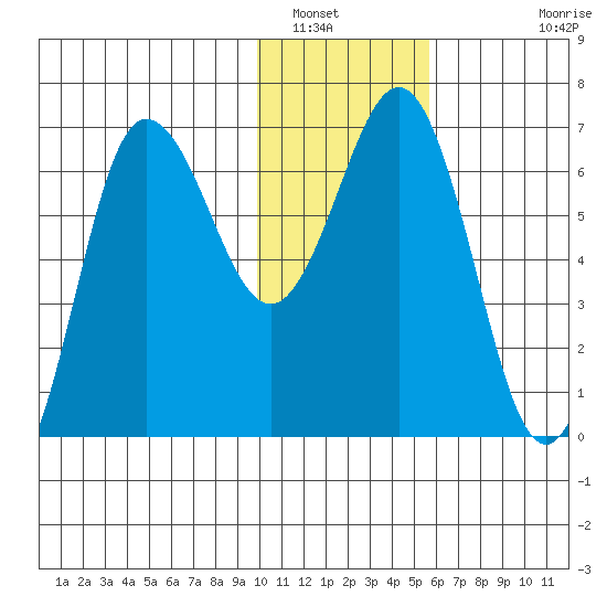 Perryville tide chart for Friday, January 17, 2025