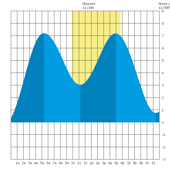 Perryville tide chart for Saturday, January 18, 2025