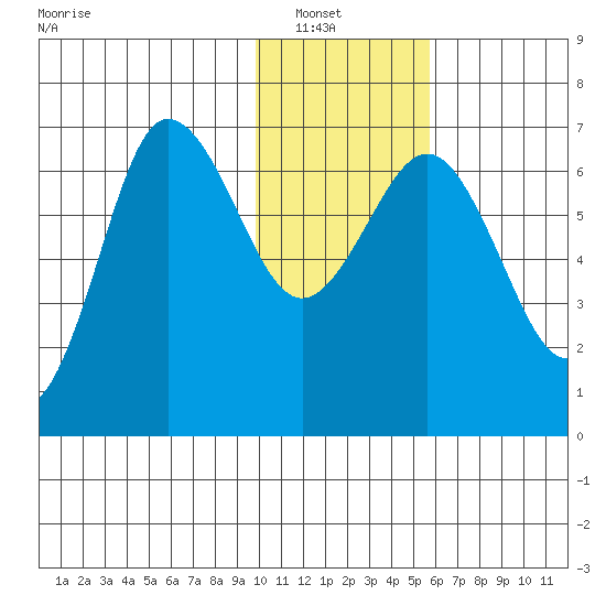 Perryville tide chart for Sunday, January 19, 2025
