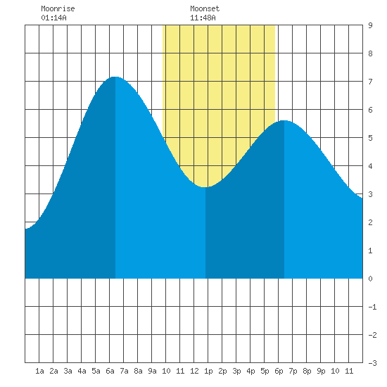 Perryville tide chart for Monday, January 20, 2025