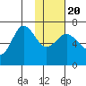 Perryville tide chart for Monday, January 20, 2025