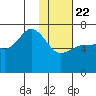 Perryville tide chart for Wednesday, January 22, 2025