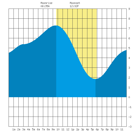 Perryville tide chart for Friday, January 24, 2025
