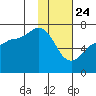 Perryville tide chart for Friday, January 24, 2025