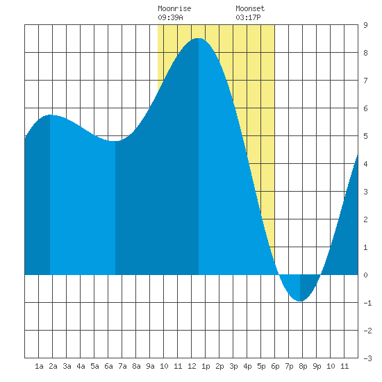 Perryville tide chart for Monday, January 27, 2025