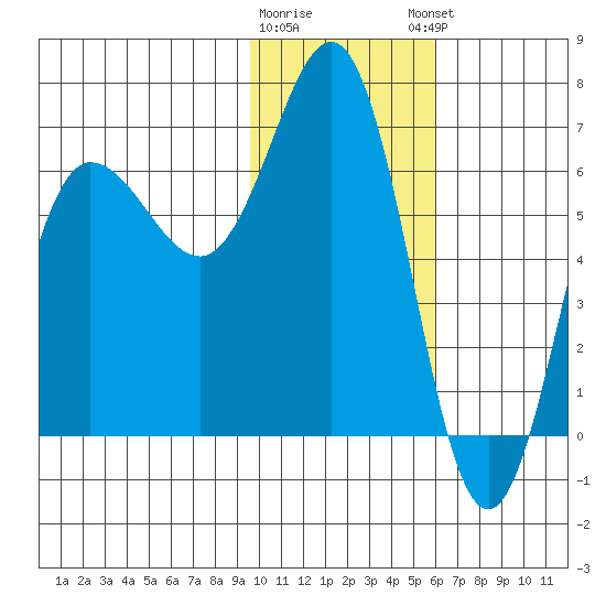 Perryville tide chart for Tuesday, January 28, 2025