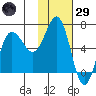 Perryville tide chart for Wednesday, January 29, 2025