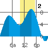 Perryville tide chart for Thursday, January 2, 2025