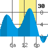 Perryville tide chart for Thursday, January 30, 2025