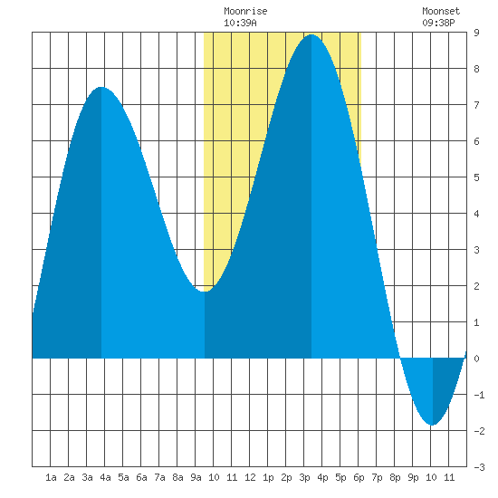 Perryville tide chart for Friday, January 31, 2025