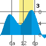 Perryville tide chart for Friday, January 3, 2025