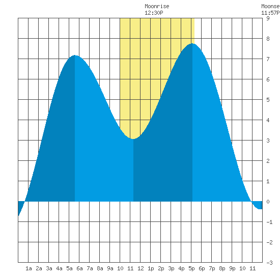 Perryville tide chart for Saturday, January 4, 2025