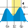 Perryville tide chart for Saturday, January 4, 2025