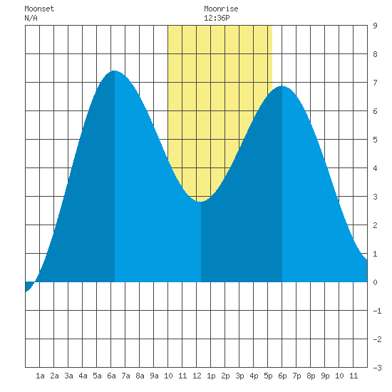 Perryville tide chart for Sunday, January 5, 2025