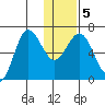 Perryville tide chart for Sunday, January 5, 2025
