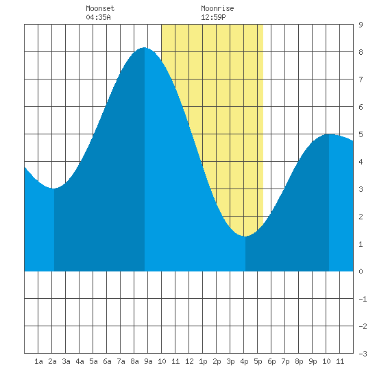 Perryville tide chart for Wednesday, January 8, 2025