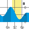 Perryville tide chart for Wednesday, January 8, 2025