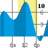 Perryville tide chart for Monday, February 10, 2025