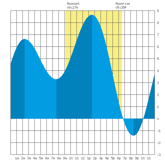 Perryville tide chart for Tuesday, February 11, 2025
