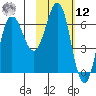 Perryville tide chart for Wednesday, February 12, 2025