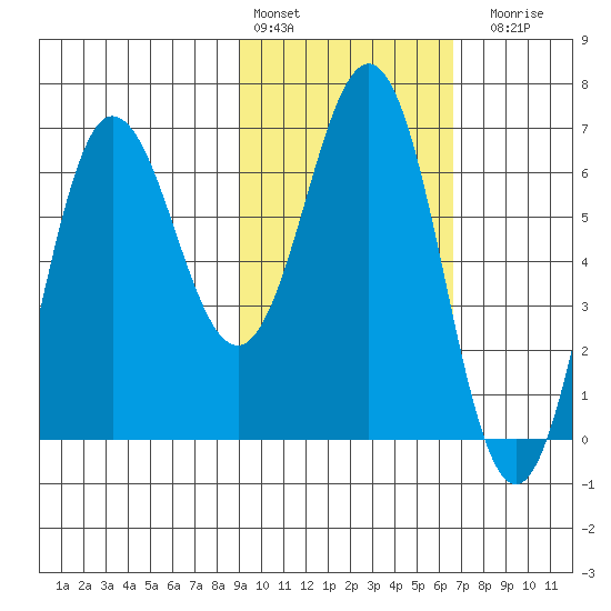 Perryville tide chart for Thursday, February 13, 2025