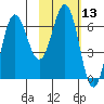 Perryville tide chart for Thursday, February 13, 2025