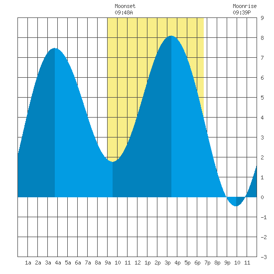 Perryville tide chart for Friday, February 14, 2025
