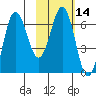 Perryville tide chart for Friday, February 14, 2025