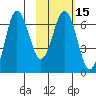 Perryville tide chart for Saturday, February 15, 2025