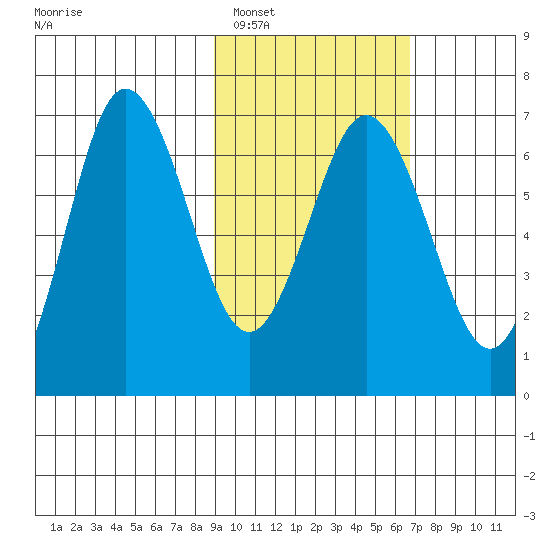 Perryville tide chart for Sunday, February 16, 2025